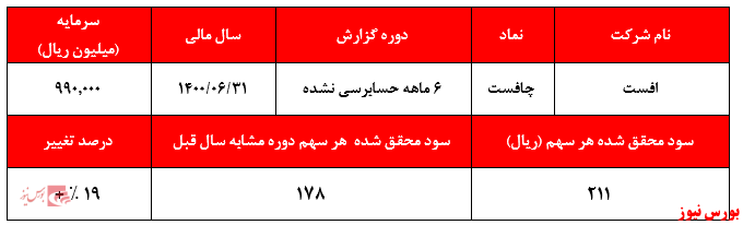 گزارش 6ماهه حسابرسی نشده چافست+بورس نیوز