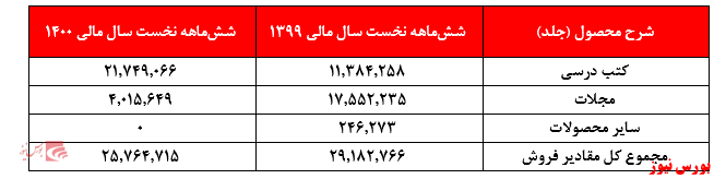 مقادیر فروش چافست+بورس نیوز