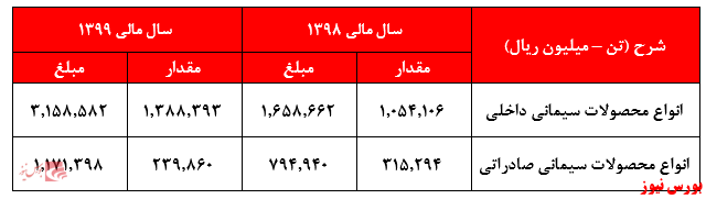 انواع محصولات سرود+بورس نیوز