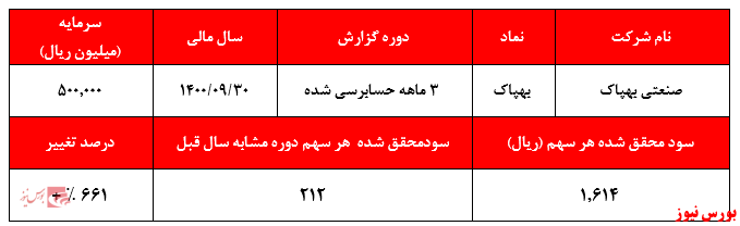 گزارش عملکرد بهپاک+بورس نیوز