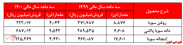 مقادیر فروش بهپاک+بورس نیوز