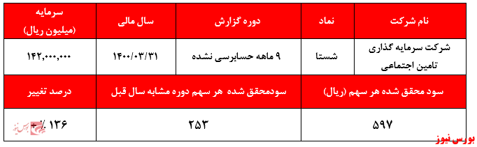 گزارش حسابرسی نشده شستا+بورس نیوز