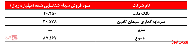 سود فروش سرمایه گذاری +بورس نیوز