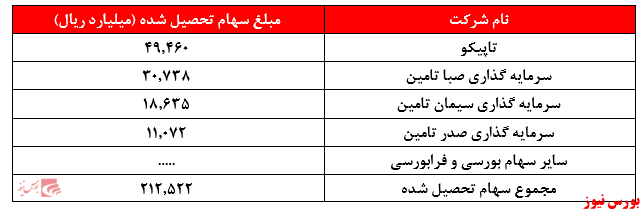 سهام تحصیل شده +بورس نیوز