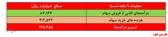 عملیات 9ماهه شستا+بورس نیوز