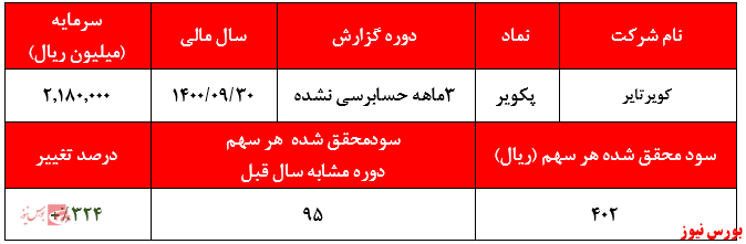 گزارش عملکرد پکویر+بورس نیوز