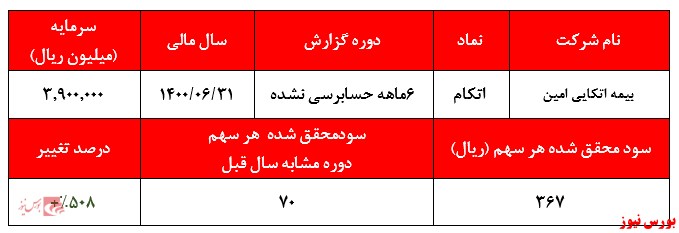 گزارش حسابرسی نشده اتکام+بورس نیوز