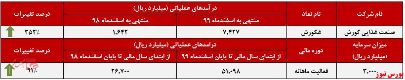 روند عملکرد ماهانه غکورش+بورس نیوز