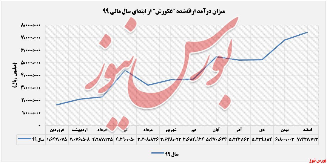 درآمدهای صنعت غذایی کورش+بورس نیوز