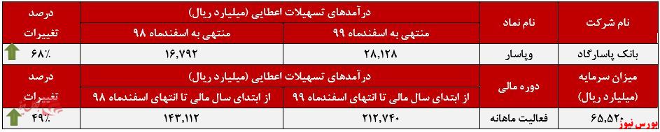 عملکرد ماهانه وپاسار+بورس نیوز