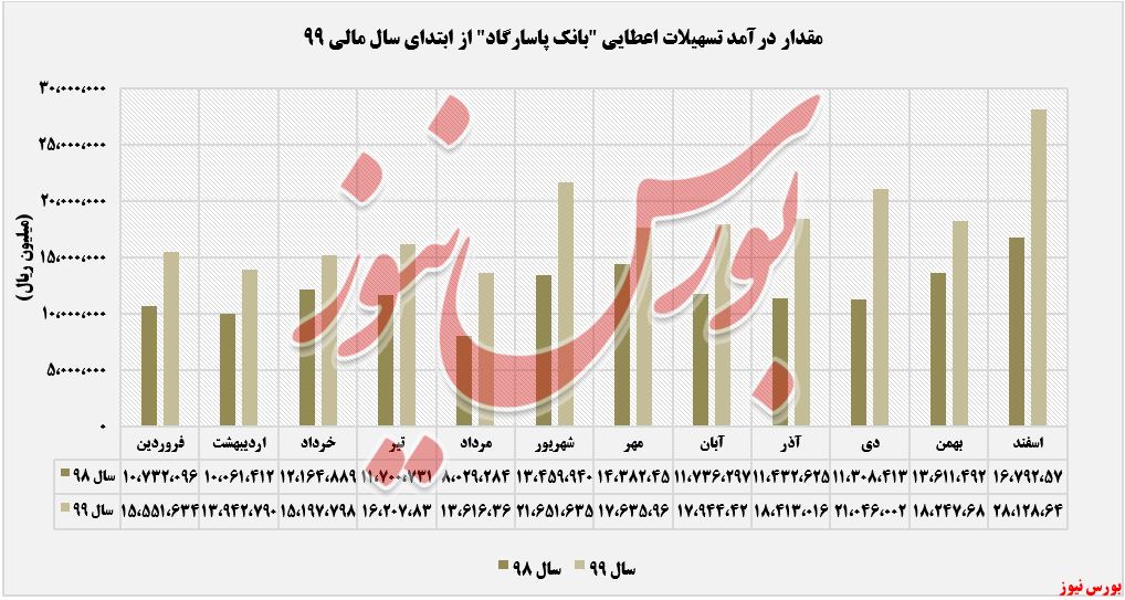 درآمدهای بانک پاسارگاد+بورس نیوز