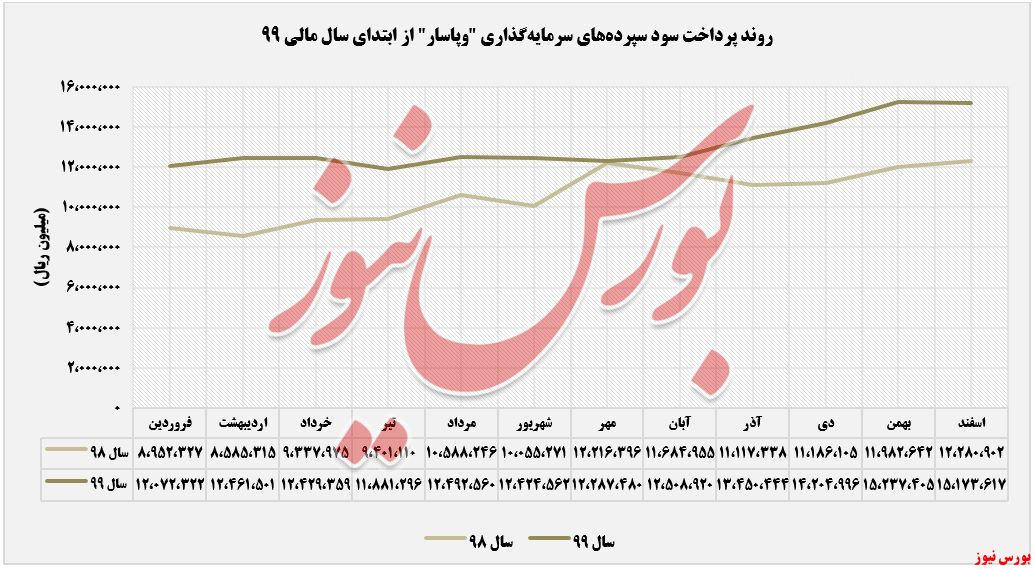 سود سپرده سرمایه گذاری و پاسار+بورس نیوز