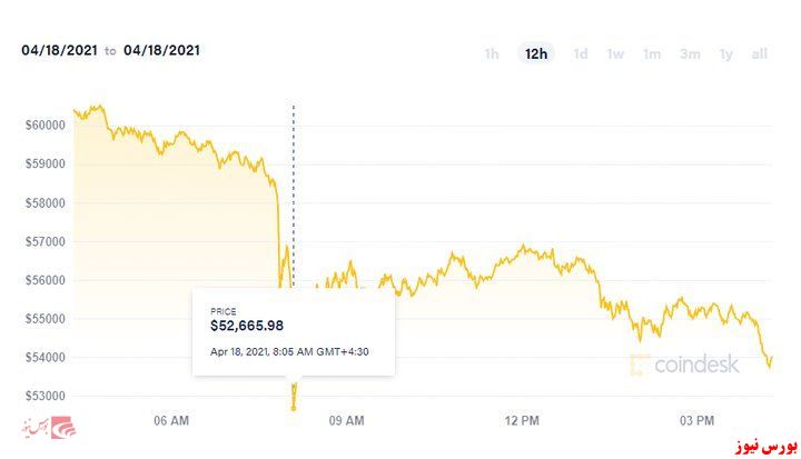 نمودار سقوط بیت کوین+بورس نیوز