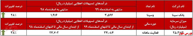 عملکرد ماهانه وسینا+بورس نیوز