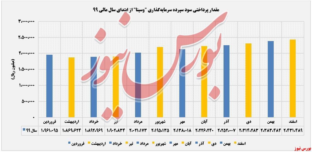 سود پرداختی بانک سینا+بورس نیوز