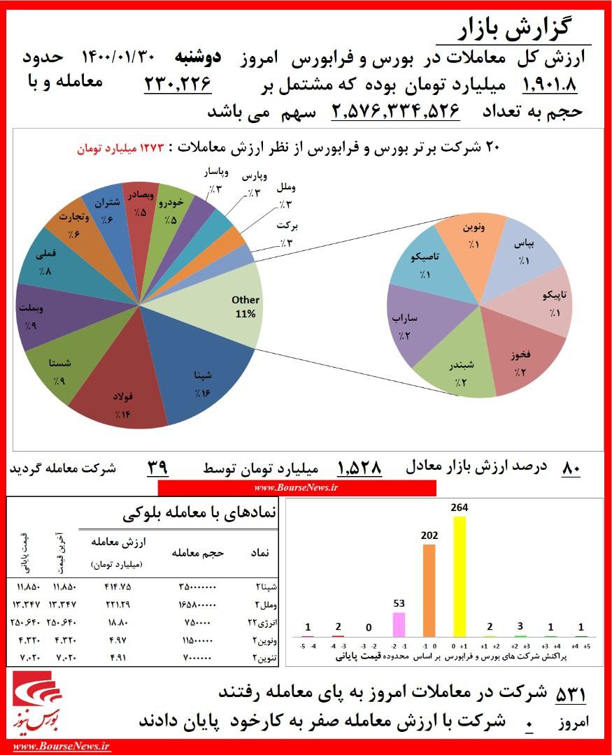 اُفت 8 هزار واحدی شاخص