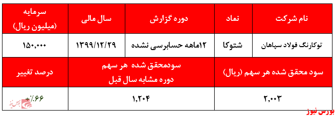 گزارش عملکرد شتوکا+بورس نیوز