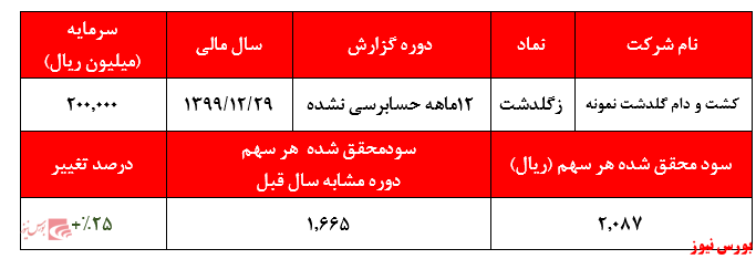 گزارش 12ماهه حسابرسی نشده زگلدشت+بورس نیوز