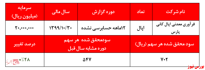 گزارش عملکرد اپال+بورس نیوز