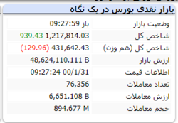 شاخص کل با گذشت حدود ۳۰ دقیقه از بازار سبزپوش است