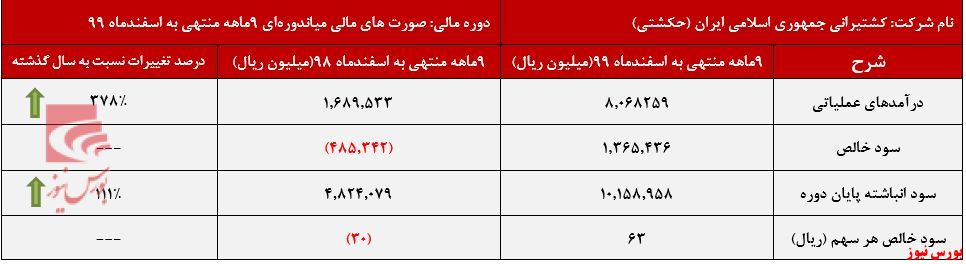 صورت سود و زیان حکشتی+بورس نیوز