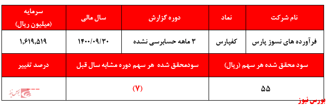 گزارش حسابرسی نشده کفپارس+بورس نیوز