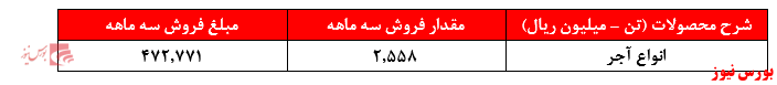 مبلغ فروش سه ماهه کفپارس+بورس نیوز