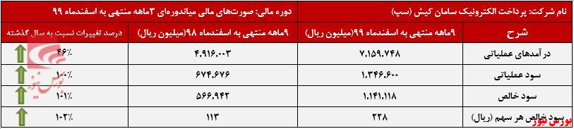 صورت سود وزیان سپ+بورس نیوز