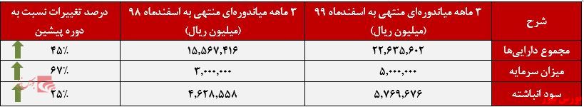 صورت وضعیت مالی سپ+بورس نیوز