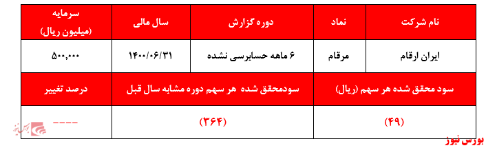 گزارش حسابرسی نشده مرقام+بورس نیوز