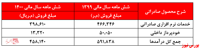 گزارش فروش مرقام+بورس نیوز