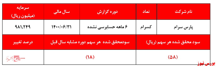 گزارش عملکرد کسرام+بورس نیوز