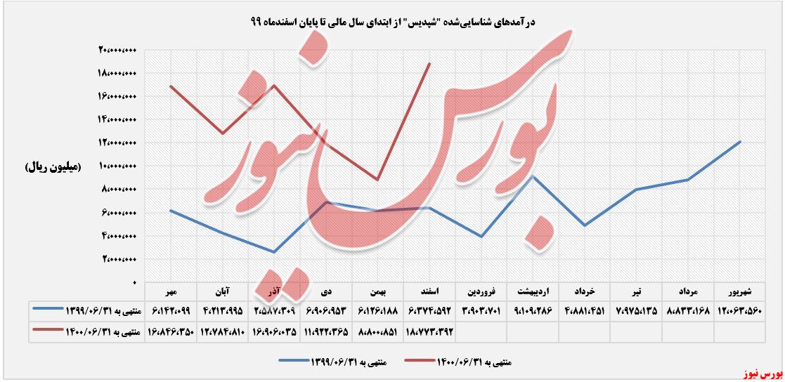 درآمدهای عملیاتی شپدیس+بورس نیوز