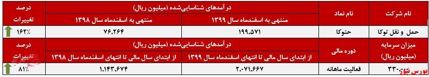 عملکرد ماهانه حتوکا+بورس نیوز