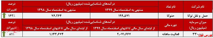 عملکرد ماهانه حتوکا+بورس نیوز