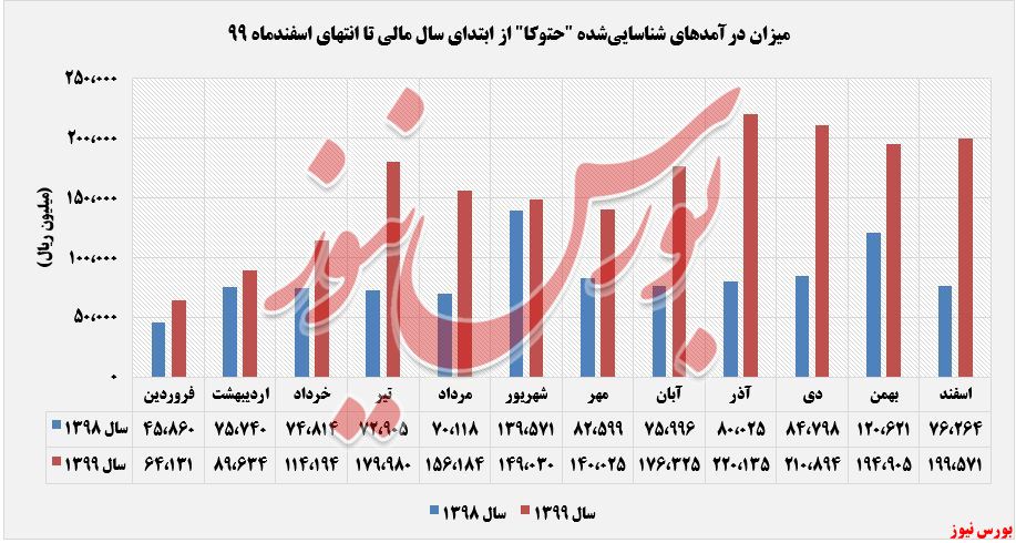 درآمدهای شناسایی شده حتوکا+بورس نیوز