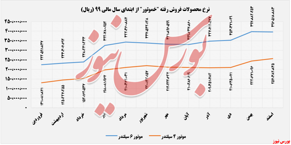 نرخ فروش محصولات 