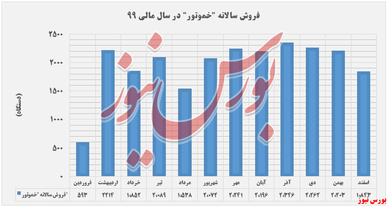 میزان فروش محصولات 