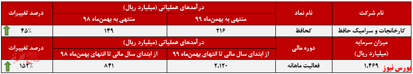 عملکرد بهمن‌ماه 