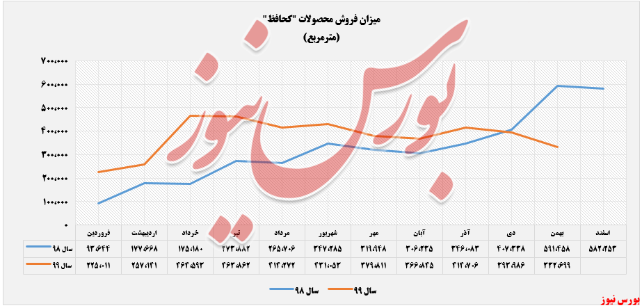 میزان فروش 