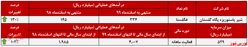 عملکرد ماهانه اسفندماه 