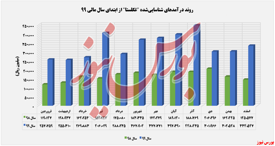 درآمدهای عملیاتی 