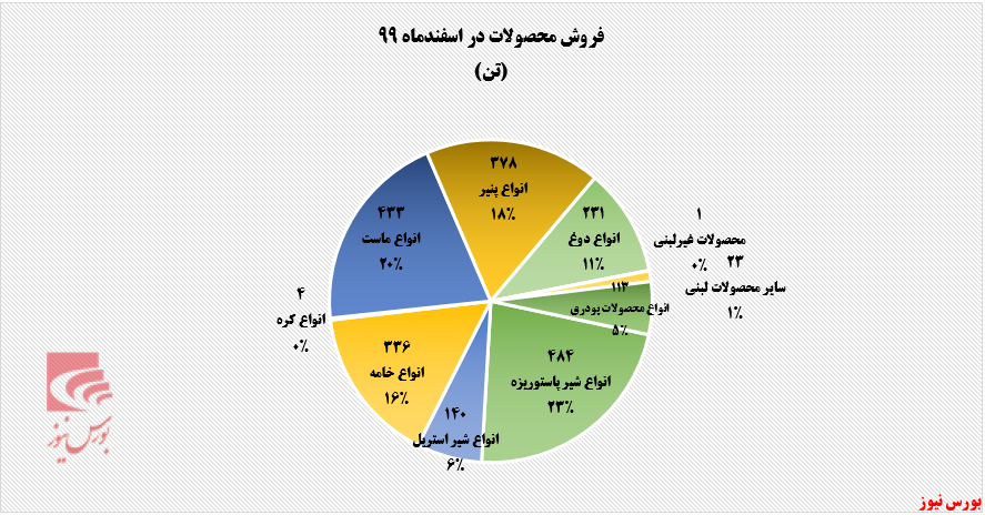 میزان فروش محصولات 