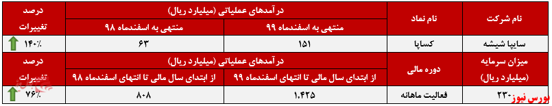 عملکرد ماهانه اسفندماه 