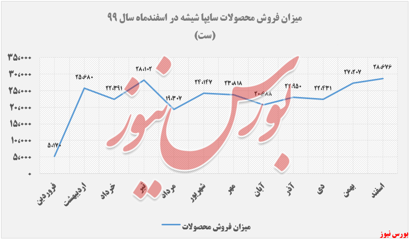 فروش ماهانه 