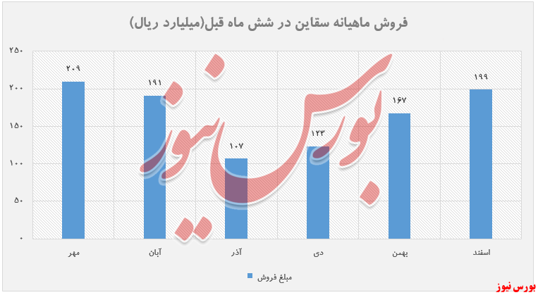 عملکرد ماهانه 