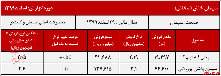 عملکرد سیمان خاش+بورس نیوز