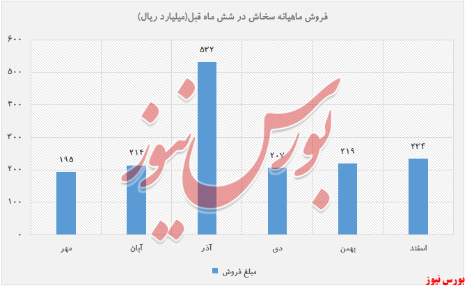 عملکرد فروش محصولات سیمان خاش+بورس نیوز