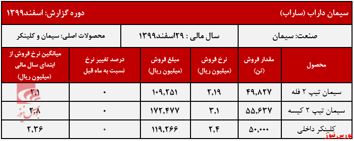 عملکرد سیمان داراب+بورس نیوز