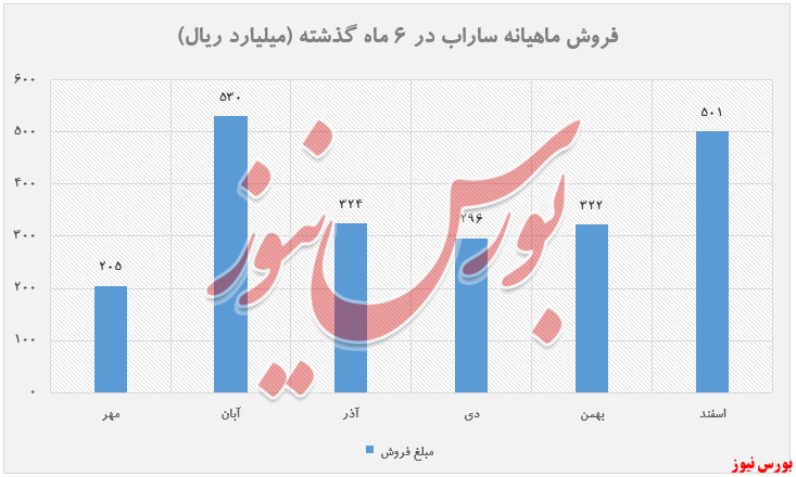 فروش ماهانه 